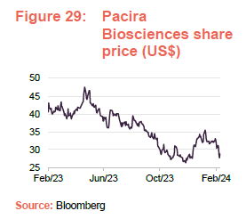 Pacira Biosciences share price (US$)