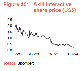 Akili Interactive share price (US$)