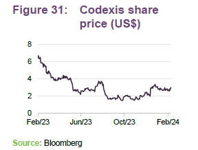 Codexis share price (US$)