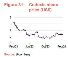 Codexis share price (US$)