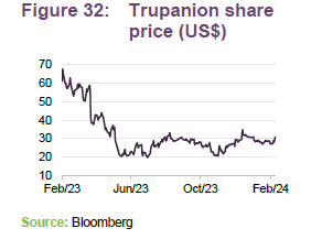 Trupanion share price (US$)