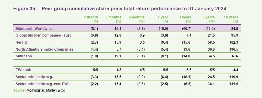 Peer group cumulative share price total return performance to 31 January 2024
