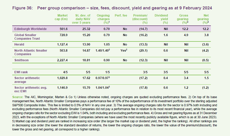 Peer group comparison – size, fees, discount, yield and gearing as at 9 February 2024