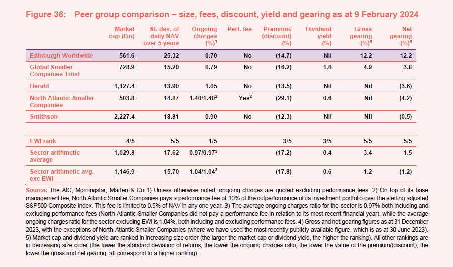 Peer group comparison – size, fees, discount, yield and gearing as at 9 February 2024