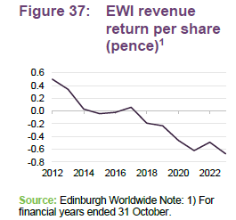EWI revenue return per share (pence)1