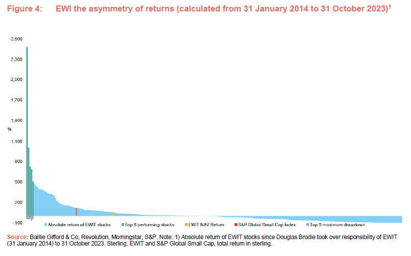 EWI the asymmetry of returns (calculated from 31 January 2014 to 31 October 2023)1
