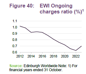 EWI Ongoing charges ratio (%)