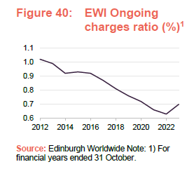 EWI Ongoing charges ratio (%)1