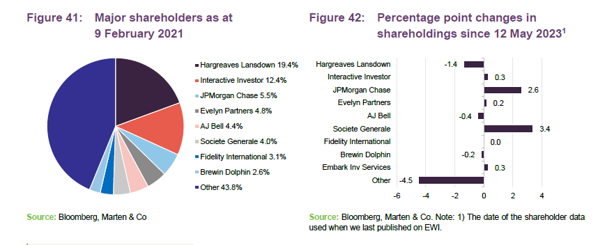Major shareholders as at 9 February 2021 and Percentage point changes in shareholdings since 12 May 2023