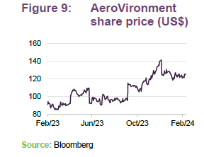 AeroVironment share price (US$)