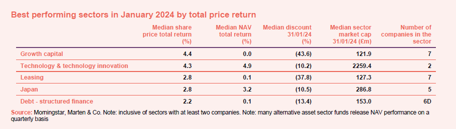 Best performing sectors in January 2024 by total price return