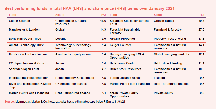 Best performing funds in total NAV (LHS) and share price (RHS) terms over January 2024