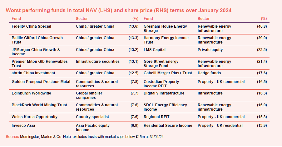 Worst performing funds in total NAV (LHS) and share price (RHS) terms over January 2024