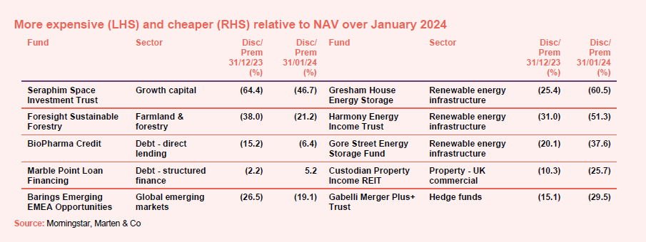 More expensive (LHS) and cheaper (RHS) relative to NAV over January 2024