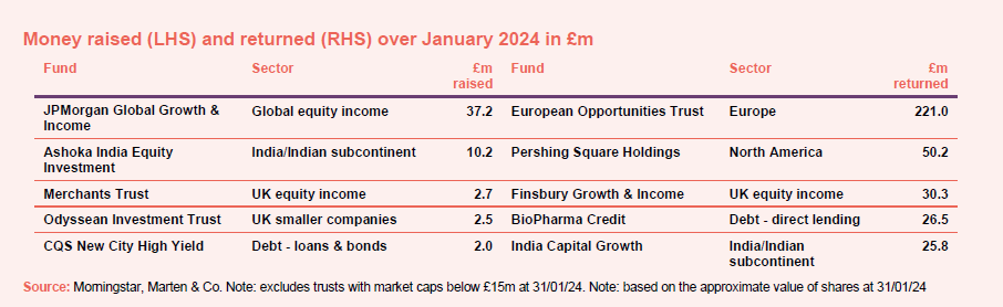 Money raised (LHS) and returned (RHS) over January 2024 in £m