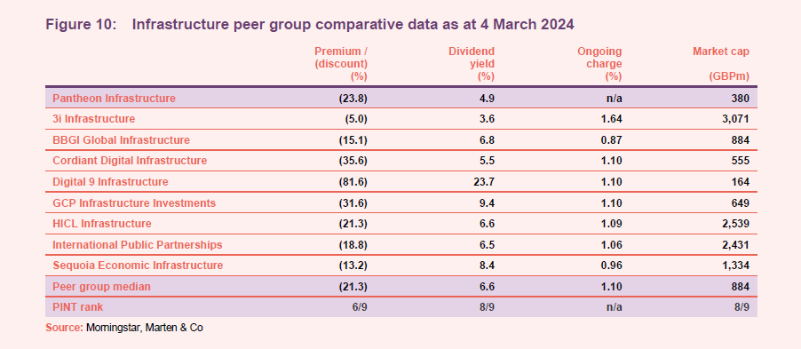 Infrastructure peer group comparative data as at 4 March 2024