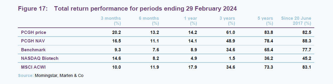 Total return performance for periods ending 31 January 2024