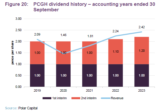 PCGH dividend history – accounting years ended 30 September