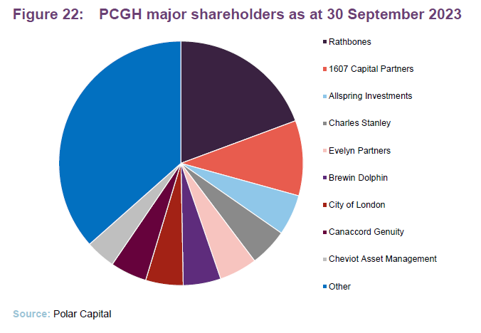 PCGH major shareholders as at 30 September 2023