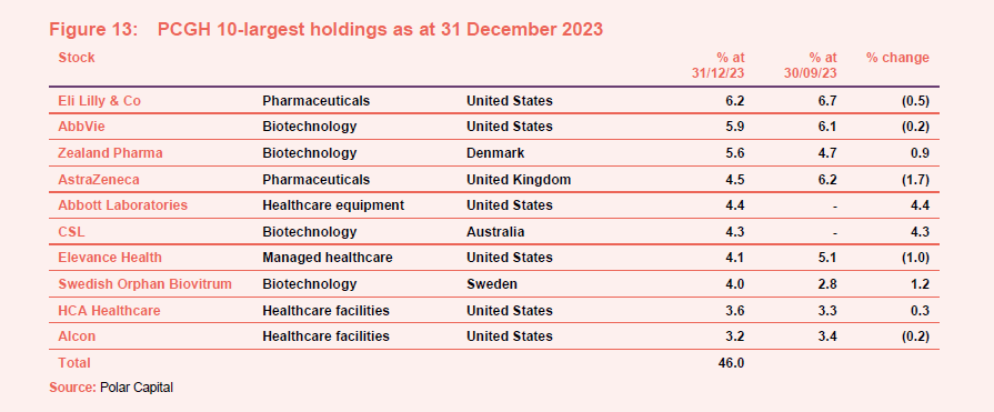 PCGH 10-largest holdings as at 31 December 2023