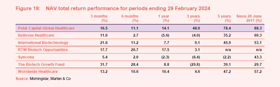 NAV total return performance for periods ending 29 February 2024