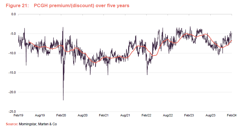 PCGH premium/(discount) over five years