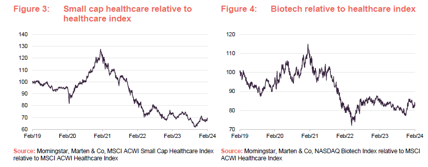 Small cap healthcare relative to healthcare index and Biotech relative to healthcare index