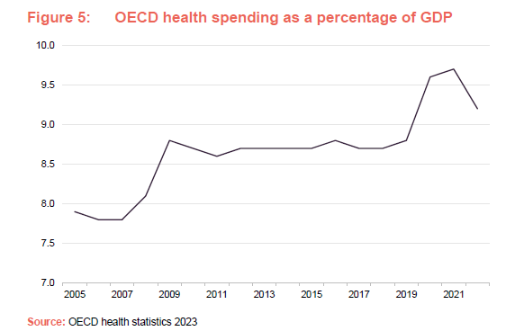 OECD health spending as a percentage of GDP