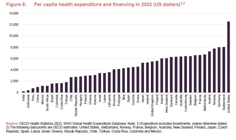 Per capita health expenditure and financing in 2022 (US dollars)