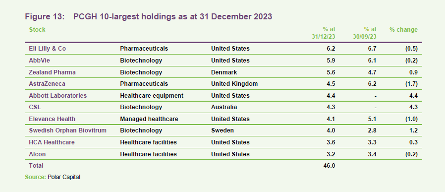 PCGH 10-largest holdings as at 31 December 2023