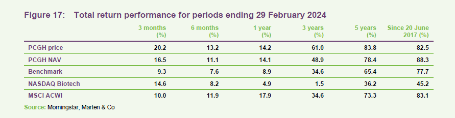 Total return performance for periods ending 29 February 2024