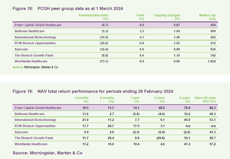 PCGH peer group data as at 1 March 2024 and NAV total return performance for periods ending 29 February 2024