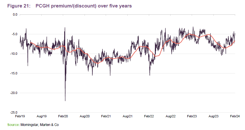 PCGH premium/(discount) over five years