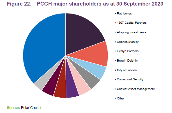 PCGH major shareholders as at 30 September 2023