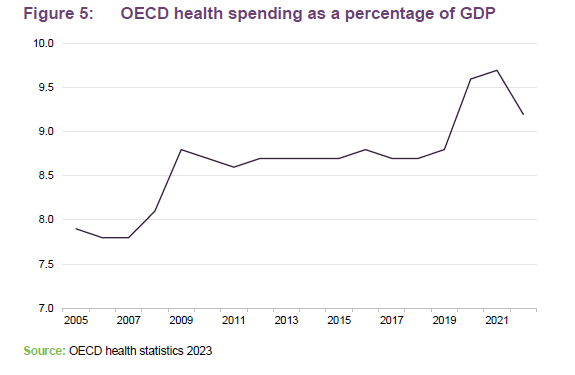 OECD health spending as a percentage of GDP