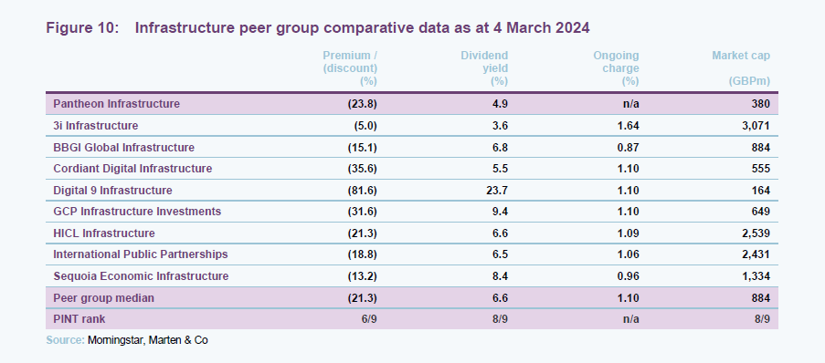Infrastructure peer group comparative data as at 4 March 2024