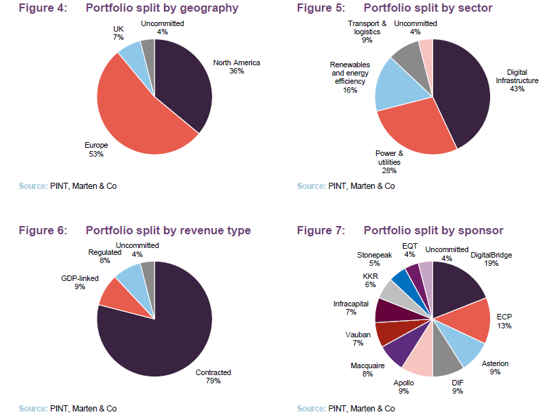 Portfolio split by geography, Portfolio split by sector, Portfolio split by revenue type and Portfolio split by sponsor