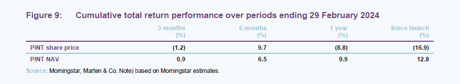 Cumulative total return performance over periods ending 29 February 2024