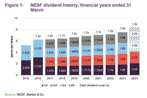 NESF dividend history, financial years ended 31 March