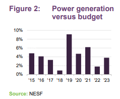 Power generation versus budget