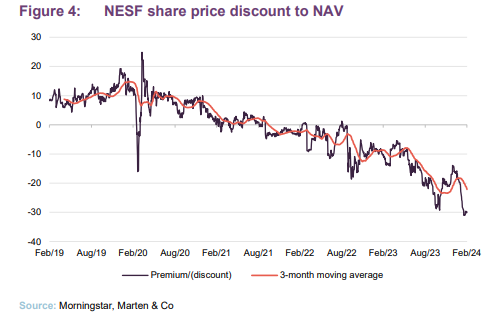 NESF share price discount to NAV