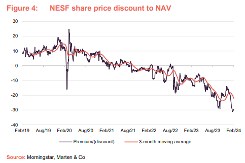 NESF share price discount to NAV