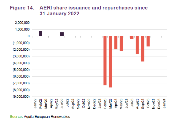 AERI share issuance and repurchases since 31 January 2022