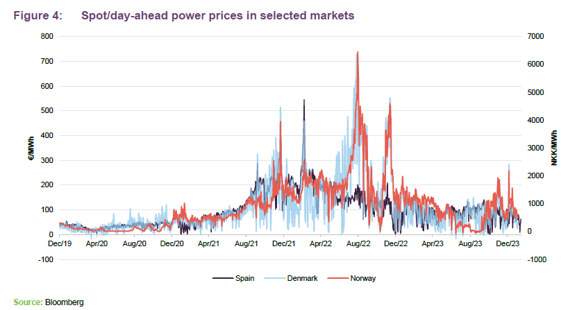 Spot/day-ahead power prices in selected markets