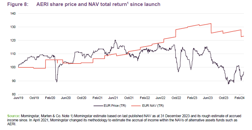 AERI share price and NAV total return since launch