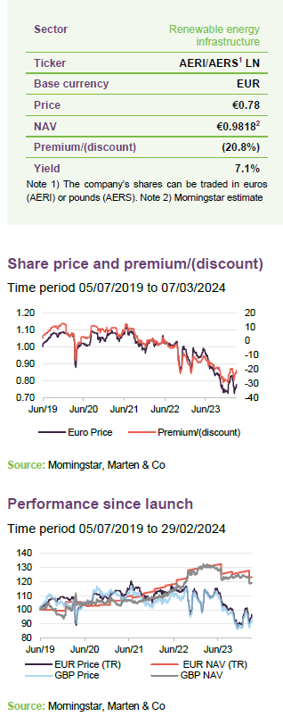 Share price and premium/(discount) and Performance since launch