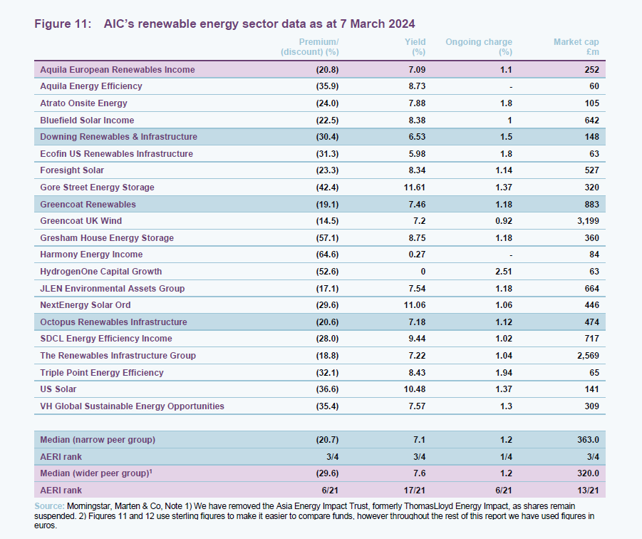 AIC’s renewable energy sector data as at 7 March 2024