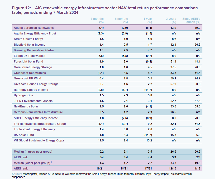 AIC renewable energy infrastructure sector NAV total return performance comparison table, periods ending 7 March 2024
