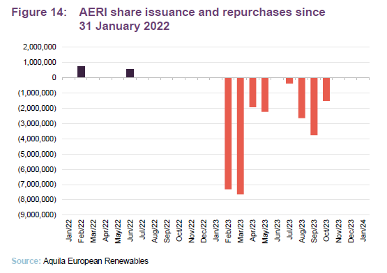 AERI share issuance and repurchases since 31 January 2022