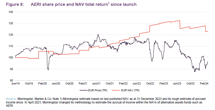 AERI share price and NAV total return1 since launch